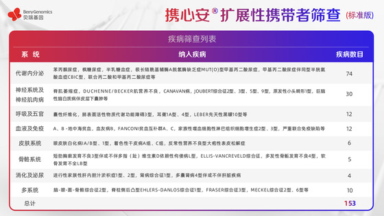 基于ACMG《指南》及中國人群特點，貝瑞基因重磅新品助力輔助生殖